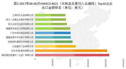 2017年04-06月林产品出口TOP企业名录（木制品、木窗、木门及日用木制品）独家盘点